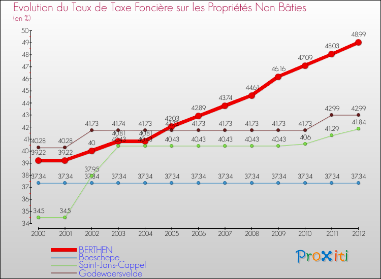 Evolution du taux de la taxe foncière sur les immeubles et terrains non batis pour BERTHEN et les communes proches de 2000 à 2012 Comparaison des taux de la taxe foncière sur les immeubles et terrains non batis pour BERTHEN et les communes voisines de 2000 à 2012