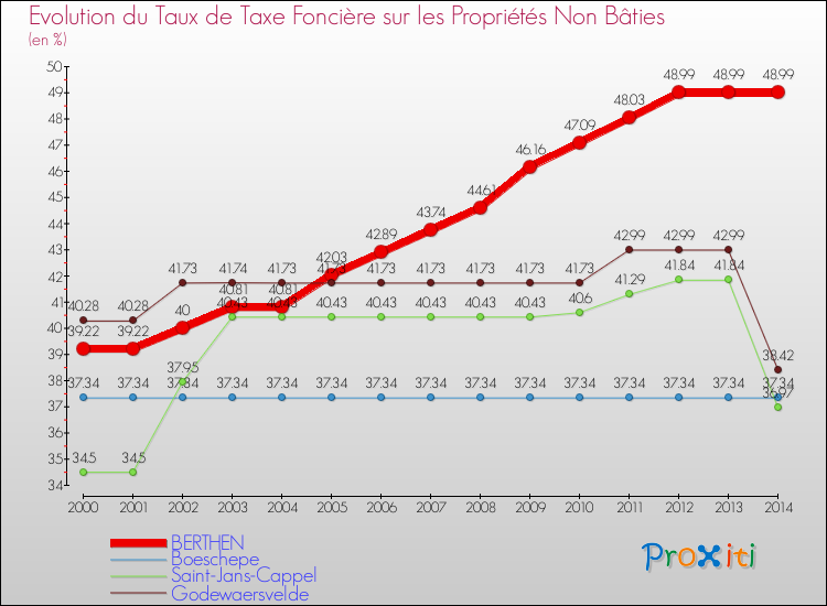 Evolution du taux de la taxe foncière sur les immeubles et terrains non batis pour BERTHEN et les communes proches de 2000 à 2014 Comparaison des taux de la taxe foncière sur les immeubles et terrains non batis pour BERTHEN et les communes voisines de 2000 à 2014