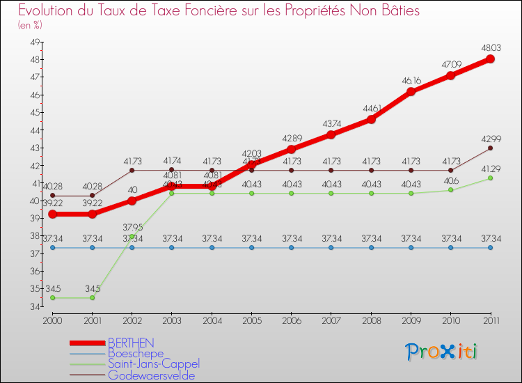 Evolution du taux de la taxe foncière sur les immeubles et terrains non batis pour BERTHEN et les communes proches Comparaison des taux de la taxe foncière sur les immeubles et terrains non batis pour BERTHEN et les communes voisines