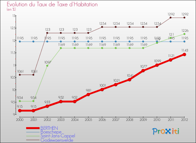 Evolution du taux de la taxe d'habitation pour BERTHEN et les communes proches Comparaison des taux de la taxe d'habitation pour BERTHEN et les communes voisines