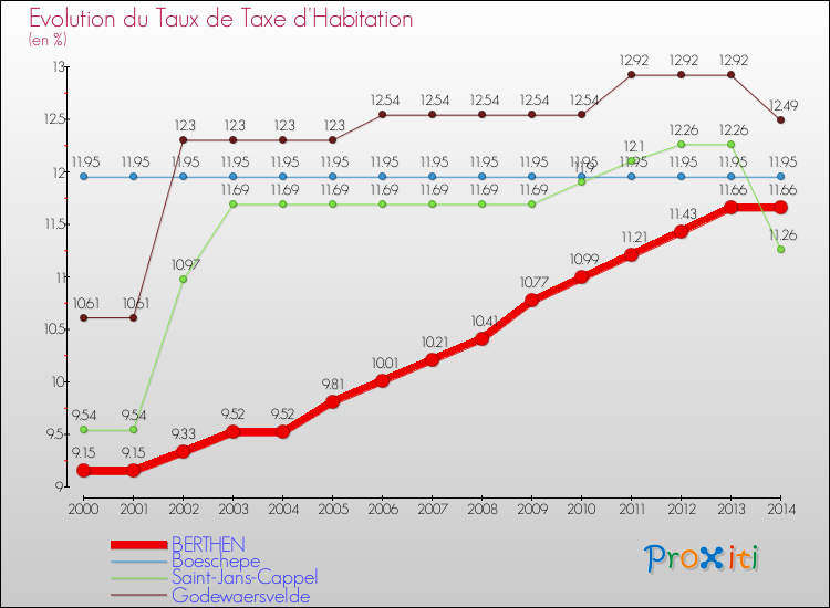 Evolution du taux de la taxe d'habitation pour BERTHEN et les communes proches de 2000 à 2014 Comparaison des taux de la taxe d'habitation pour BERTHEN et les communes voisines de 2000 à 2014