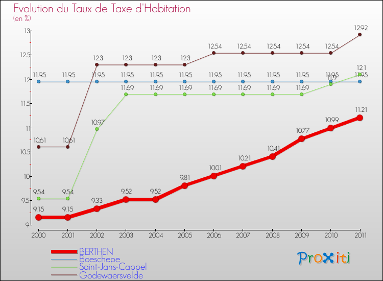 Evolution du taux de la taxe d'habitation pour BERTHEN et les communes proches Comparaison des taux de la taxe d'habitation pour BERTHEN et les communes voisines