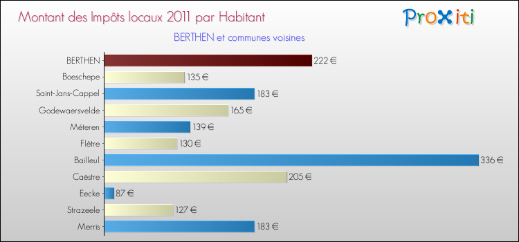 Montant des impôts locaux par Habitant pour BERTHEN et les communes proches Comparaison des impôts locaux par habitant pour BERTHEN et les communes voisines