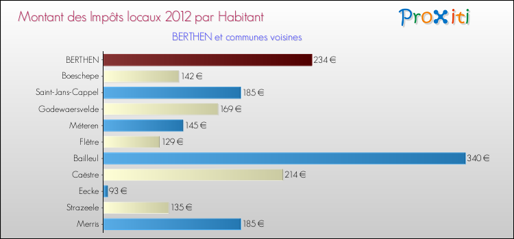 Montant des impôts locaux par Habitant pour BERTHEN et les communes proches Comparaison des impôts locaux par habitant pour BERTHEN et les communes voisines
