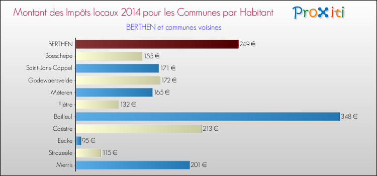 Montant des impôts locaux par Habitant pour BERTHEN et les communes proches en 2014 Comparaison des impôts locaux par habitant pour BERTHEN et les communes voisines en 2014