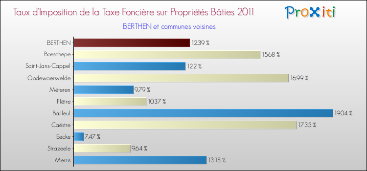 Taux d'imposition de la taxe foncière sur le bati 2011 pour BERTHEN et les communes proches Comparaison des taux d'imposition de la taxe foncière sur le bati 2011 pour BERTHEN et les communes voisines