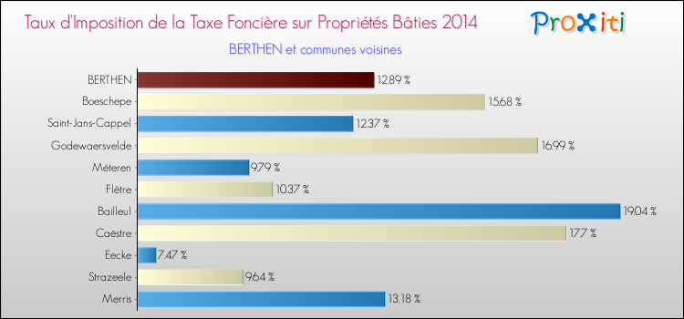 Taux d'imposition de la taxe foncière sur le bati 2014 pour BERTHEN et les communes proches Comparaison des taux d'imposition de la taxe foncière sur le bati 2014 pour BERTHEN et les communes voisines