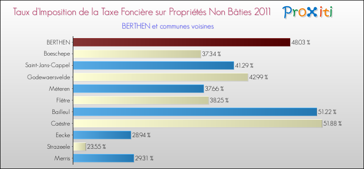 Taux d'imposition de la taxe foncière sur les immeubles et terrains non batis 2011 pour BERTHEN et les communes proches Comparaison des taux d'imposition de la taxe foncière sur les immeubles et terrains non batis 2011 pour BERTHEN et les communes voisines