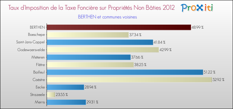 Taux d'imposition de la taxe foncière sur les immeubles et terrains non batis 2012 pour BERTHEN et les communes proches Comparaison des taux d'imposition de la taxe foncière sur les immeubles et terrains non batis 2012 pour BERTHEN et les communes voisines