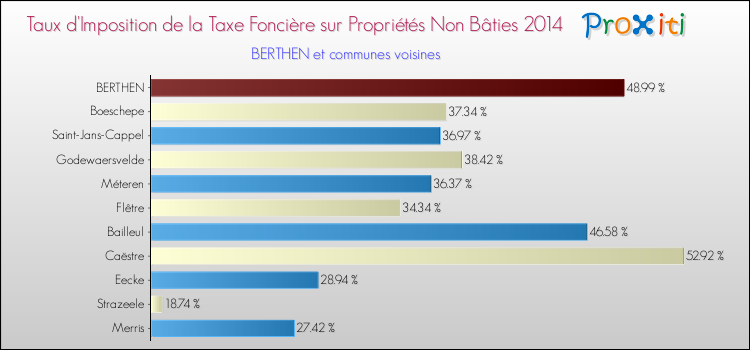 Taux d'imposition de la taxe foncière sur les immeubles et terrains non batis 2014 pour BERTHEN et les communes proches Comparaison des taux d'imposition de la taxe foncière sur les immeubles et terrains non batis 2014 pour BERTHEN et les communes voisines