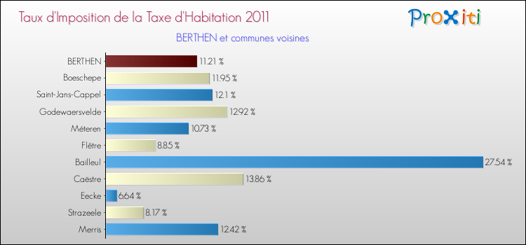 Taux d'imposition de la taxe d'habitation 2011 pour BERTHEN et les communes proches Comparaison des taux d'imposition de la taxe d'habitation 2011 pour BERTHEN et les communes voisines