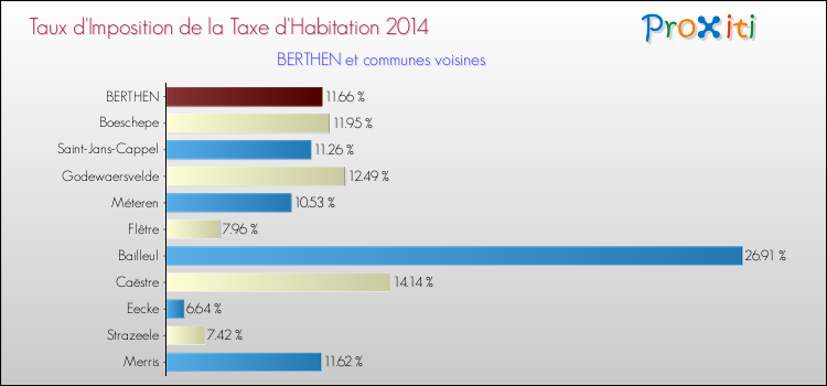 Taux d'imposition de la taxe d'habitation 2014 pour BERTHEN et les communes proches Comparaison des taux d'imposition de la taxe d'habitation 2014 pour BERTHEN et les communes voisines