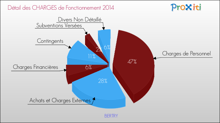 Décomposition des Charges de Fonctionnement 2014 de la commune de BERTRY Charges de Fonctionnement 2014 pour la commune de BERTRY