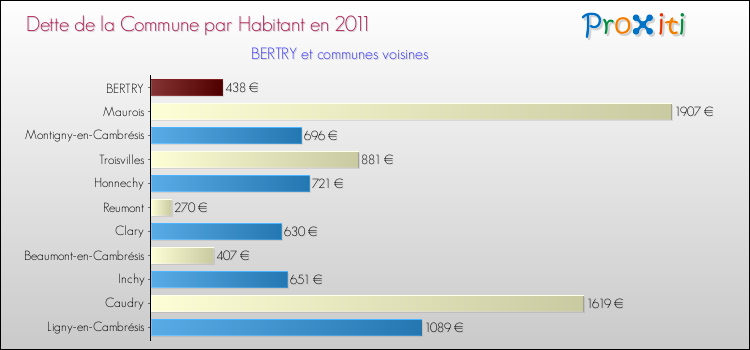 Dette par habitant de la commune en 2011 pour BERTRY et les communes proches Comparaison de la dette par habitant de la commune en 2011 pour BERTRY et les communes voisines