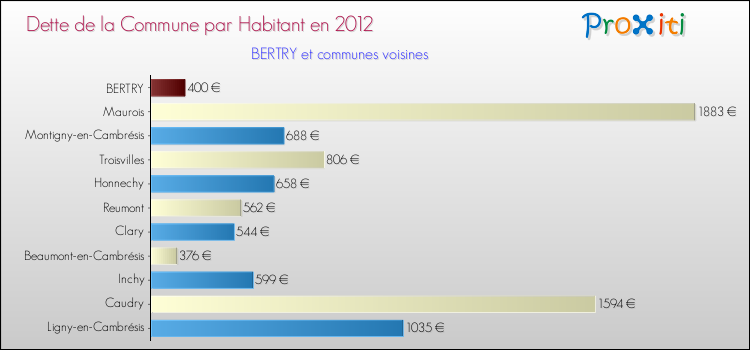 Dette par habitant de la commune en 2012 pour BERTRY et les communes proches Comparaison de la dette par habitant de la commune en 2012 pour BERTRY et les communes voisines
