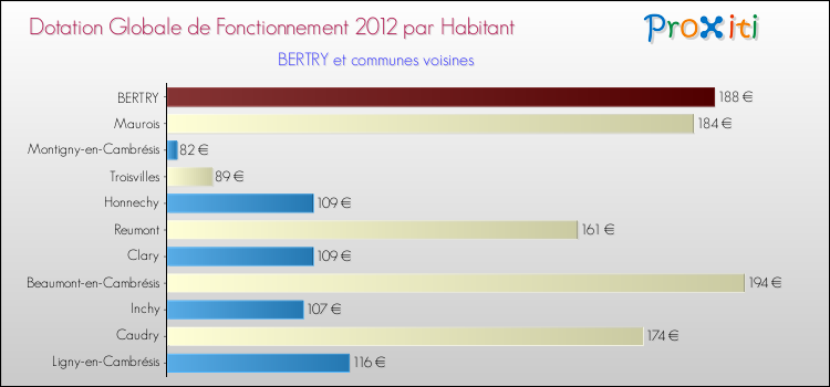 Montant des dotations globales de fonctionnement DGF par Habitant pour BERTRY et les communes proches Comparaison des des dotations globales de fonctionnement DGF par habitant pour BERTRY et les communes voisines
