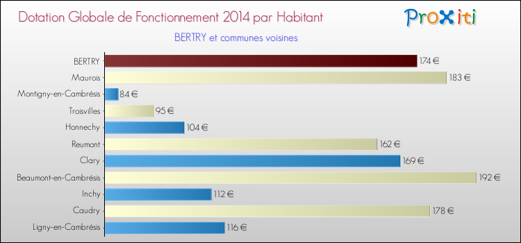 Montant des dotations globales de fonctionnement DGF par Habitant pour BERTRY et les communes proches en 2014. Comparaison des des dotations globales de fonctionnement DGF par habitant pour BERTRY et les communes voisines en 2014.