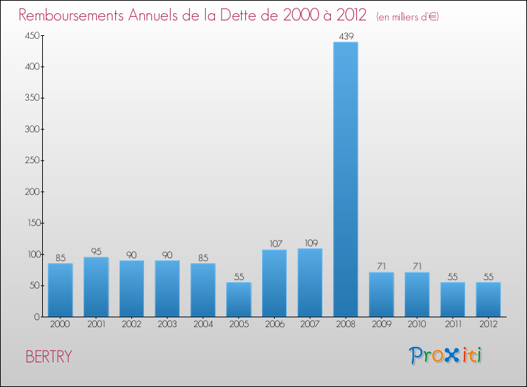 Evolution de l'annuité de la dette pour la commune de BERTRY de 2000 à 2012 Annuités de la dette pour BERTRY de 2000 à 2012
