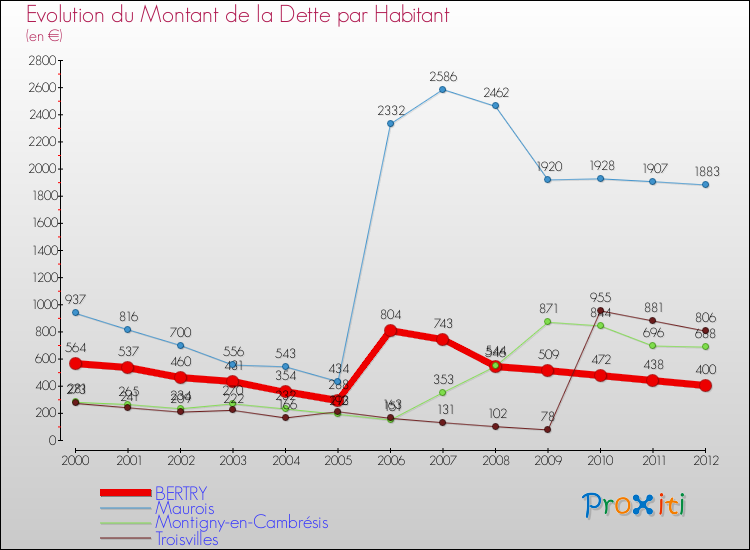Evolution de la dette par habitant pour la commune de BERTRY et les communes proches de 2000 à 2012 Comparaison de la dette par habitant pour BERTRY et les communes voisines de 2000 à 2012