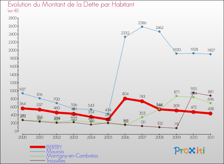 Evolution de la dette par habitant pour la commune de BERTRY et les communes proches Comparaison de la dette par habitant pour BERTRY et les communes voisines
