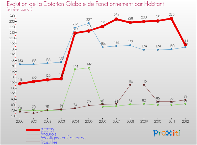 Evolution et montant de la dotation globale de fonctionnement par Habitant pour BERTRY et les communes proches Comparaison des dotations globales de fonctionnement par habitant pour BERTRY et les communes voisines