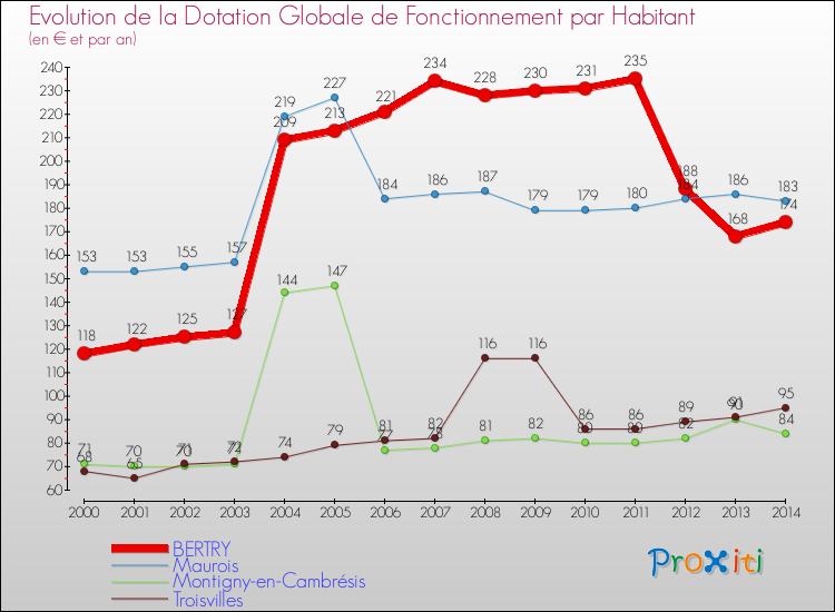 Evolution et montant de la dotation globale de fonctionnement par Habitant pour BERTRY et les communes proches de 2000 à 2014. Comparaison des dotations globales de fonctionnement par habitant pour BERTRY et les communes voisines de 2000 à 2014.