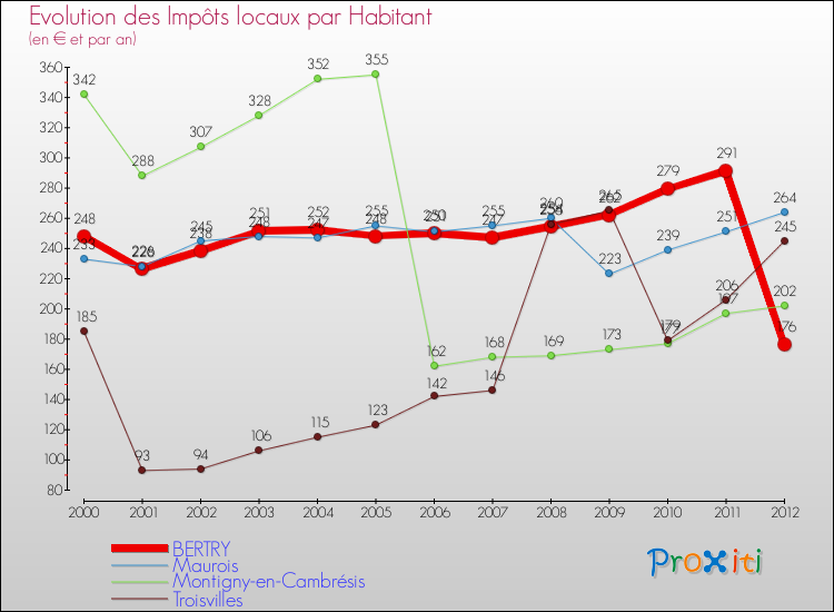Evolution et montant des impôts locaux par Habitant pour BERTRY et les communes proches Comparaison des impôts locaux par habitant pour BERTRY et les communes voisines