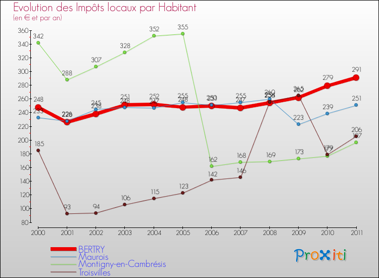 Evolution et montant des impôts locaux par Habitant pour BERTRY et les communes proches Comparaison des impôts locaux par habitant pour BERTRY et les communes voisines