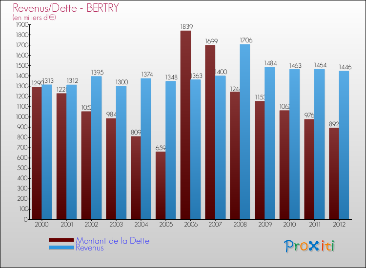 Evolution comparée de la dette et des revenus pour la commune de BERTRY de 2000 à 2012 Comparaison de la dette et des revenus pour BERTRY de 2000 à 2012