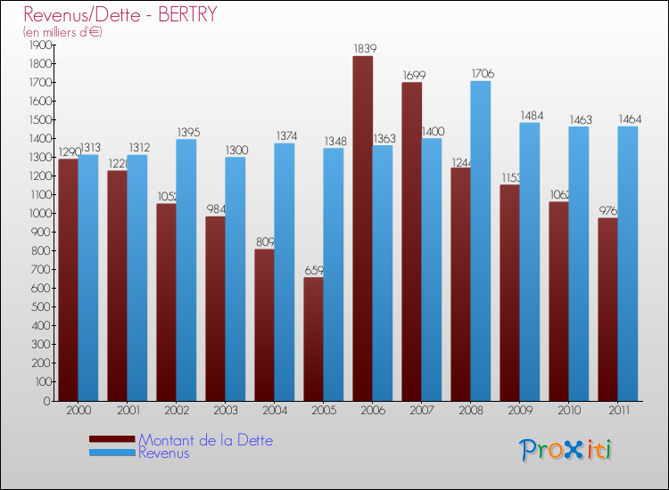 Evolution comparée de la dette et des revenus pour la commune de BERTRY de 2000 à 2011 Comparaison de la dette et des revenus pour BERTRY de 2000 à 2011