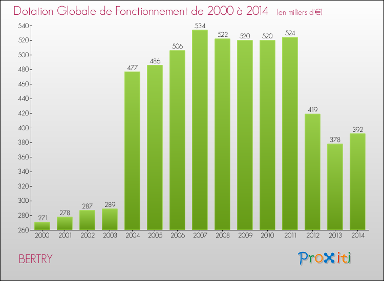 Evolution du montant de la Dotation Globale de Fonctionnement pour la commune de BERTRY de 2000 à 2014 Evolution du montant de la Dotation Globale de Fonctionnement pour BERTRY de 2000 à 2014