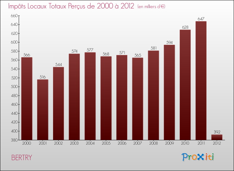 Evolution des Impôts Locaux pour la commune de BERTRY de 2000 à 2012 Evolution des Impôts Locaux pour BERTRY de 2000 à 2012