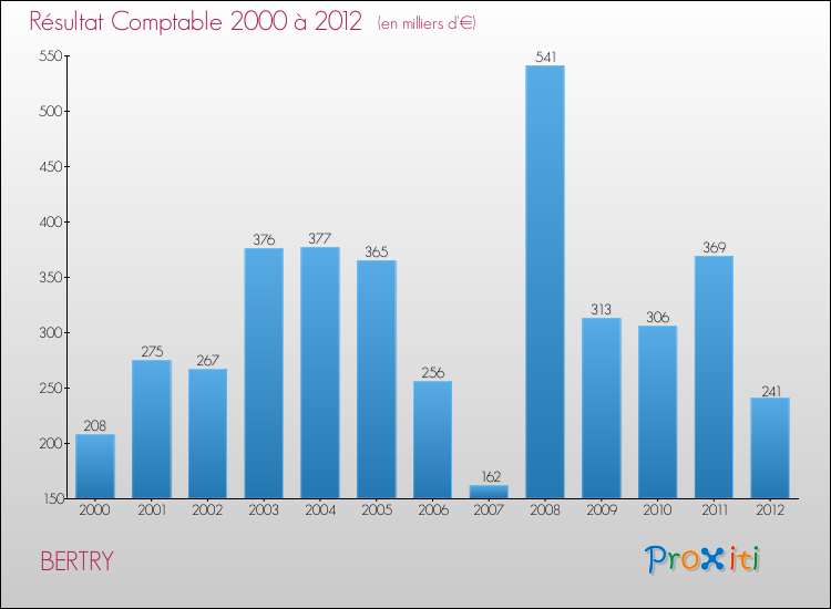 Evolution du résultat comptable pour la commune de BERTRY de 2000 à 2012 Evolution du résultat comptable pour BERTRY de 2000 à 2012