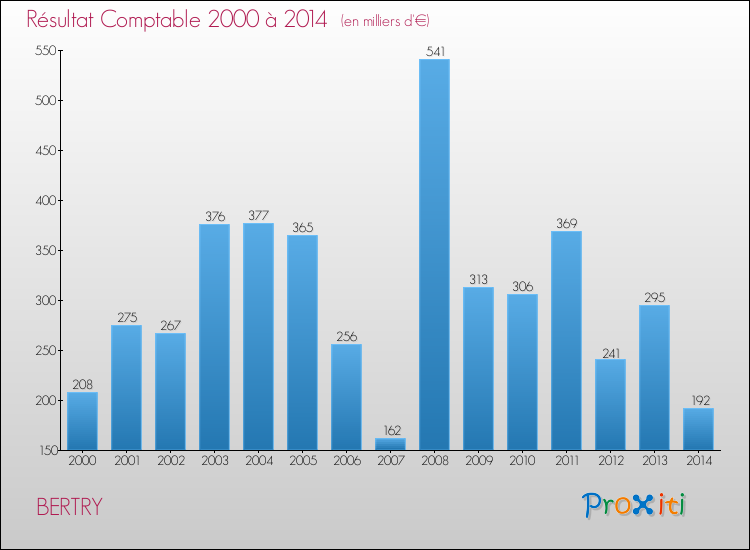 Evolution du résultat comptable pour la commune de BERTRY de 2000 à 2014 Evolution du résultat comptable pour BERTRY de 2000 à 2014