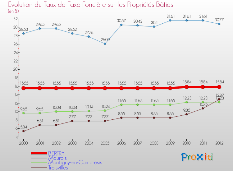 Evolution du taux de la taxe foncière sur le bati pour BERTRY et les communes proches de 2000 à 2012 Comparaison des taux de taxe foncière sur le bati pour BERTRY et les communes voisines de 2000 à 2012