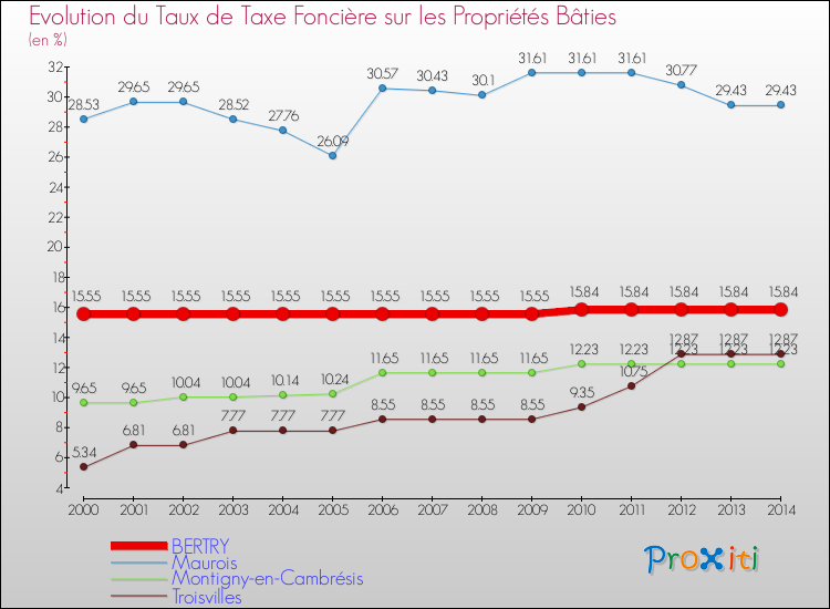 Evolution du taux de la taxe foncière sur le bati pour BERTRY et les communes proches de 2000 à 2014 Comparaison des taux de taxe foncière sur le bati pour BERTRY et les communes voisines de 2000 à 2014