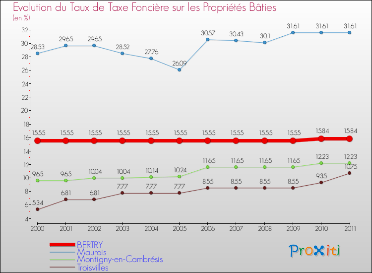 Evolution du taux de la taxe foncière sur le bati pour BERTRY et les communes proches Comparaison des taux de taxe foncière sur le bati pour BERTRY et les communes voisines