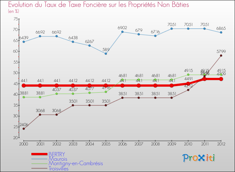 Evolution du taux de la taxe foncière sur les immeubles et terrains non batis pour BERTRY et les communes proches de 2000 à 2012 Comparaison des taux de la taxe foncière sur les immeubles et terrains non batis pour BERTRY et les communes voisines de 2000 à 2012