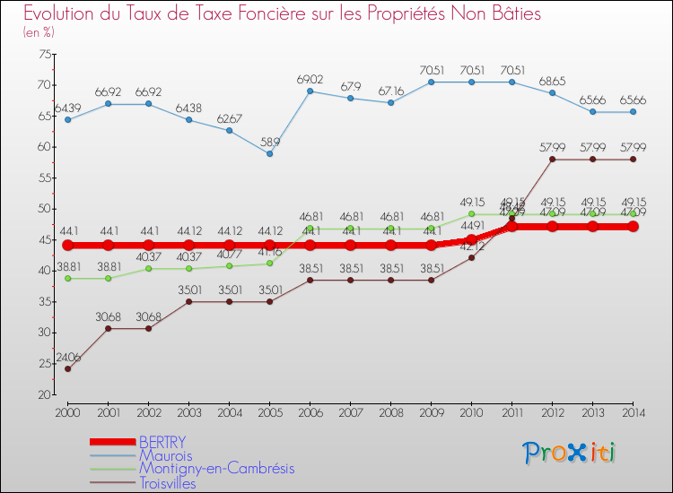 Evolution du taux de la taxe foncière sur les immeubles et terrains non batis pour BERTRY et les communes proches de 2000 à 2014 Comparaison des taux de la taxe foncière sur les immeubles et terrains non batis pour BERTRY et les communes voisines de 2000 à 2014