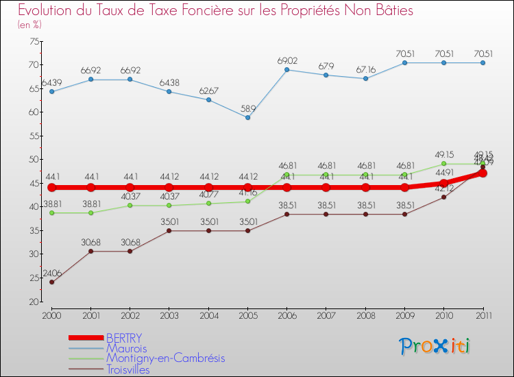 Evolution du taux de la taxe foncière sur les immeubles et terrains non batis pour BERTRY et les communes proches Comparaison des taux de la taxe foncière sur les immeubles et terrains non batis pour BERTRY et les communes voisines
