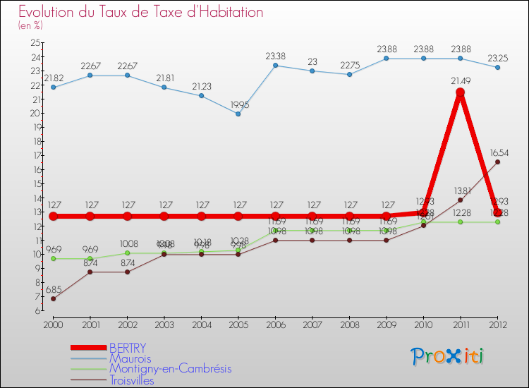 Evolution du taux de la taxe d'habitation pour BERTRY et les communes proches Comparaison des taux de la taxe d'habitation pour BERTRY et les communes voisines