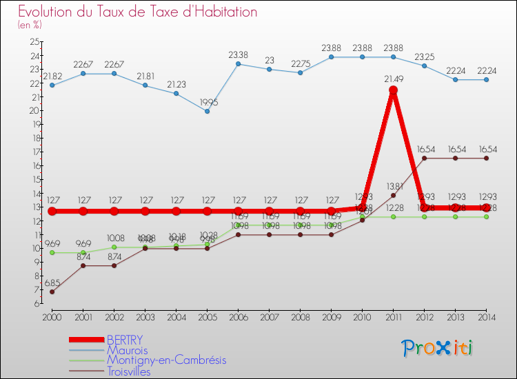 Evolution du taux de la taxe d'habitation pour BERTRY et les communes proches de 2000 à 2014 Comparaison des taux de la taxe d'habitation pour BERTRY et les communes voisines de 2000 à 2014