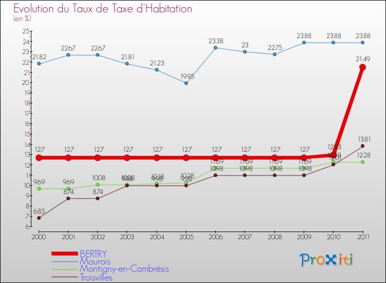 Evolution du taux de la taxe d'habitation pour BERTRY et les communes proches Comparaison des taux de la taxe d'habitation pour BERTRY et les communes voisines