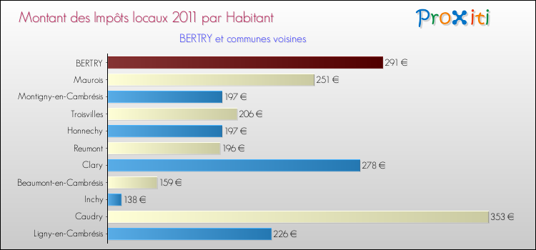 Montant des impôts locaux par Habitant pour BERTRY et les communes proches Comparaison des impôts locaux par habitant pour BERTRY et les communes voisines
