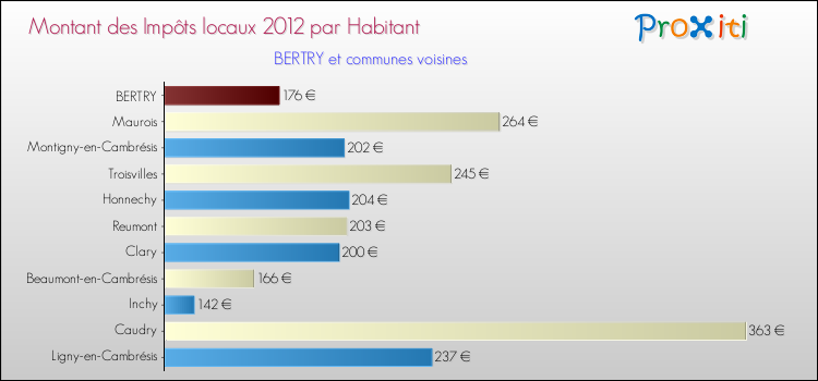 Montant des impôts locaux par Habitant pour BERTRY et les communes proches Comparaison des impôts locaux par habitant pour BERTRY et les communes voisines