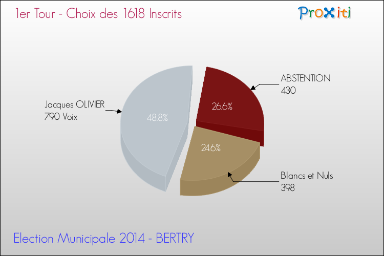 Résultats par rapport aux inscrits au 1er Tour des Elections Municipales 2014 de la commune de BERTRY Elections Municipales 2014 - Résultats par rapport aux inscrits au 1er Tour pour la commune de BERTRY