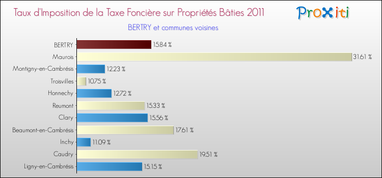 Taux d'imposition de la taxe foncière sur le bati 2011 pour BERTRY et les communes proches Comparaison des taux d'imposition de la taxe foncière sur le bati 2011 pour BERTRY et les communes voisines