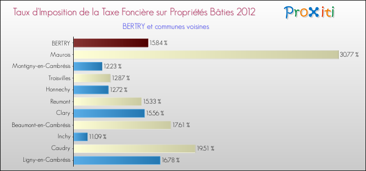 Taux d'imposition de la taxe foncière sur le bati 2012 pour BERTRY et les communes proches Comparaison des taux d'imposition de la taxe foncière sur le bati 2012 pour BERTRY et les communes voisines