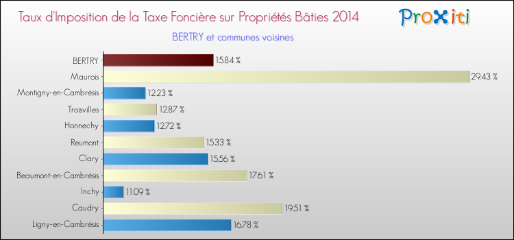 Taux d'imposition de la taxe foncière sur le bati 2014 pour BERTRY et les communes proches Comparaison des taux d'imposition de la taxe foncière sur le bati 2014 pour BERTRY et les communes voisines