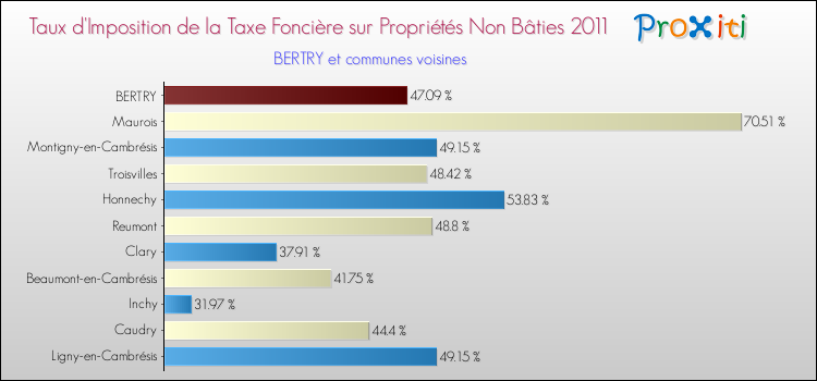 Taux d'imposition de la taxe foncière sur les immeubles et terrains non batis 2011 pour BERTRY et les communes proches Comparaison des taux d'imposition de la taxe foncière sur les immeubles et terrains non batis 2011 pour BERTRY et les communes voisines